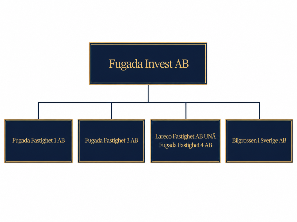 Koncernstruktur för Fugada Invest AB med dotterbolag